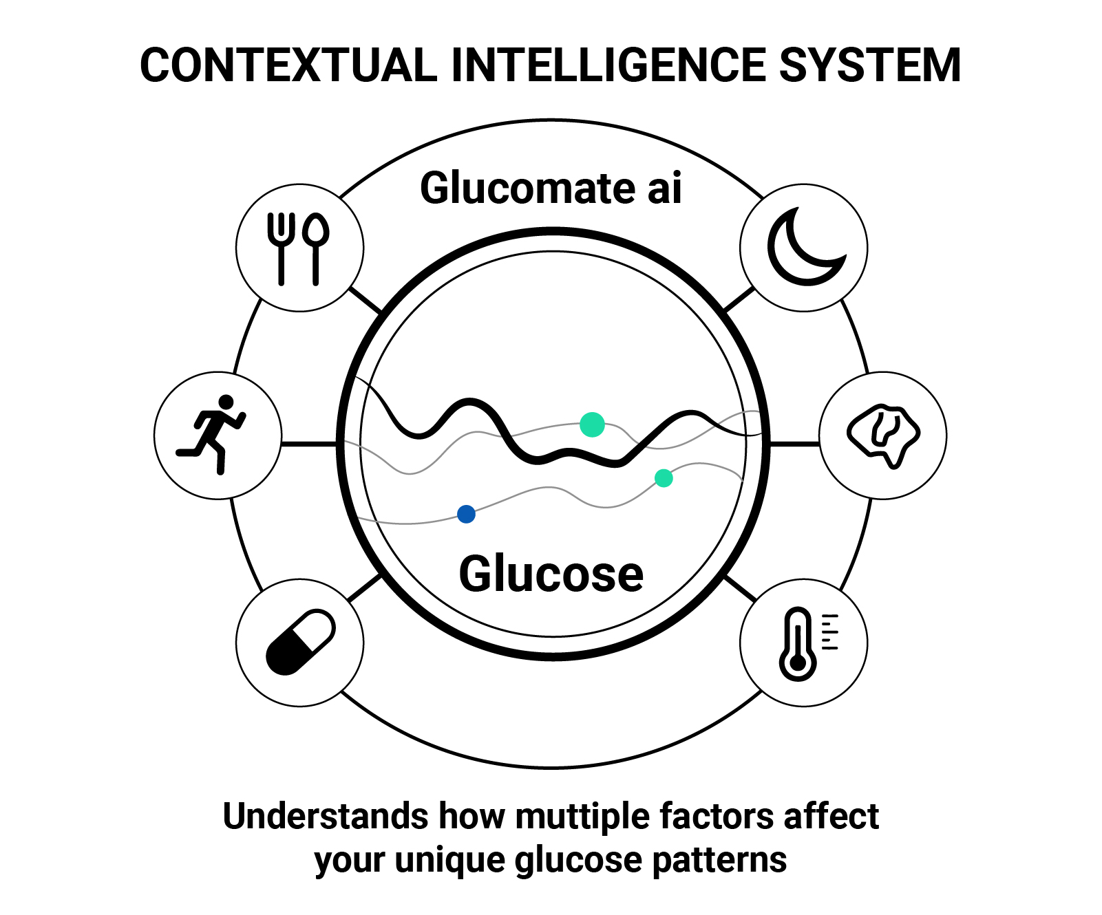 Contextual Intelligence System showing multiple factors affecting glucose patterns