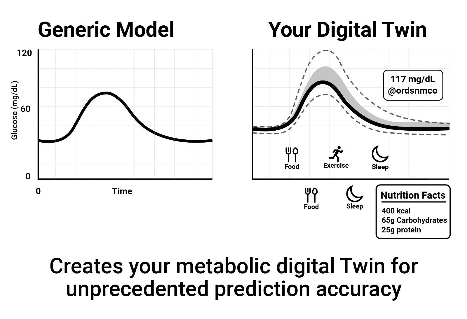 Digital Twin vs Generic Model comparison showing personalized accuracy